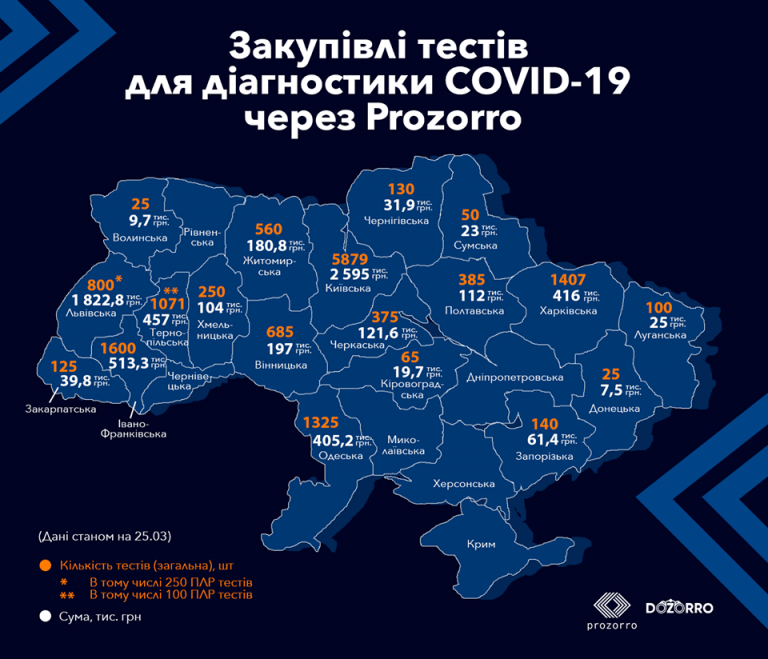 Прикарпаття витратило понад півмільйона гривень на тести для діагностики Covid-19 6 90944356 2600009240214562 3882161329003298816 o