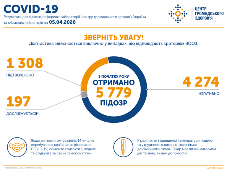 В Україні зафіксовано 1308 випадків коронавірусної хвороби COVID-19 1 tsentr 1