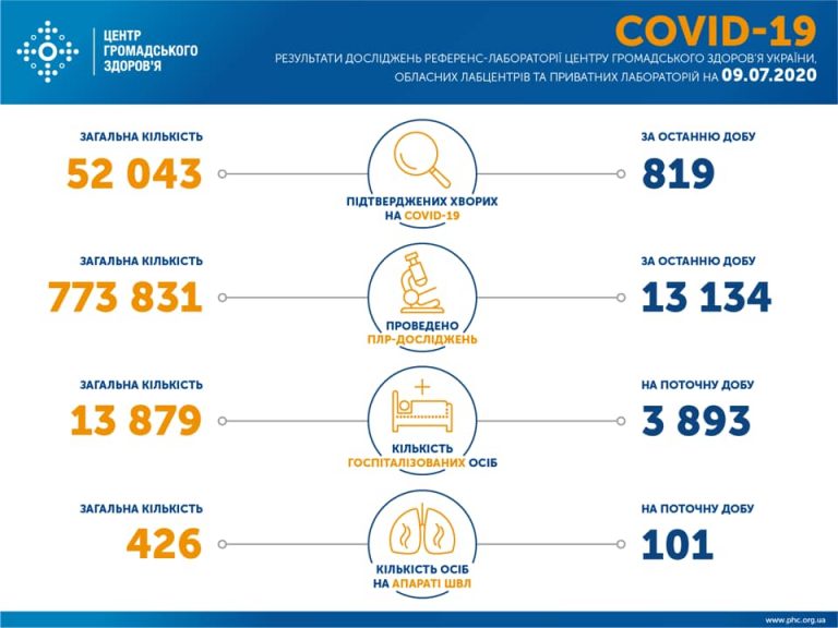 COVID-19: За добу захворіли ще 58 прикарпатців 8 107827904 2067269856731065 4553451706909177529 n