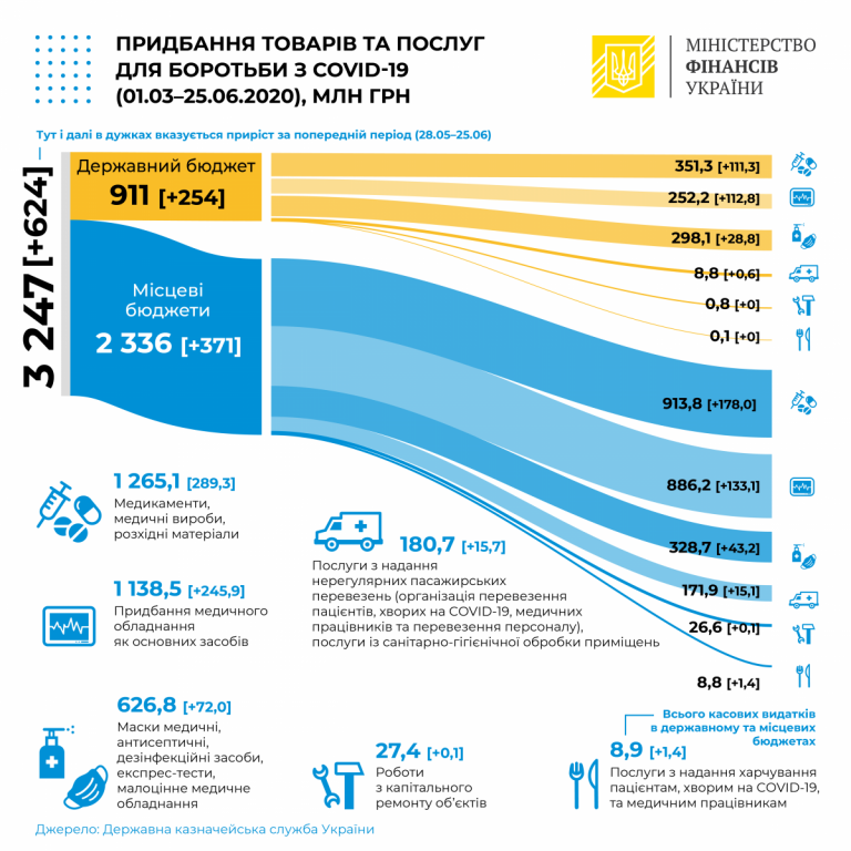 Уряд вже спрямував понад 3 мільярди гривень на боротьбу з COVID-19 (ІНФОГРАФІКА) 11 COVID 01 07 20 01