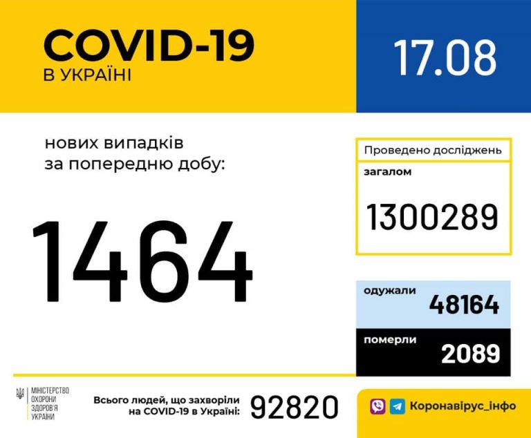 За добу 164 прикарпатці захворіли на COVID-19 3 118027077 1622827754546990 5814225534402495185 n