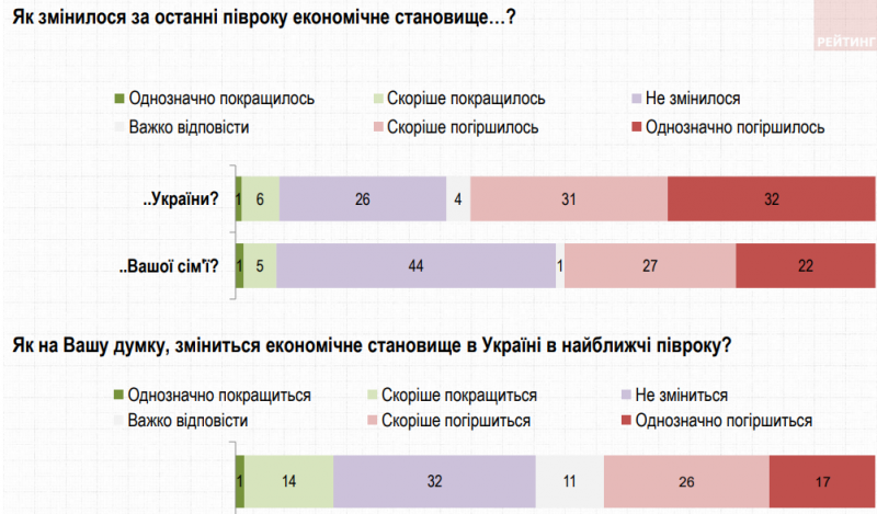 Більшість українців не задоволені станом справ у країні
