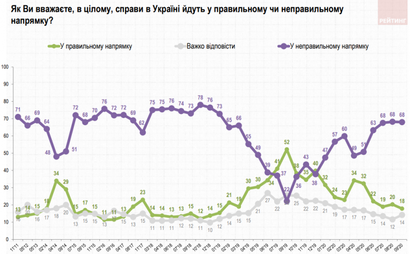 Українці невдоволені станом справ у  країні