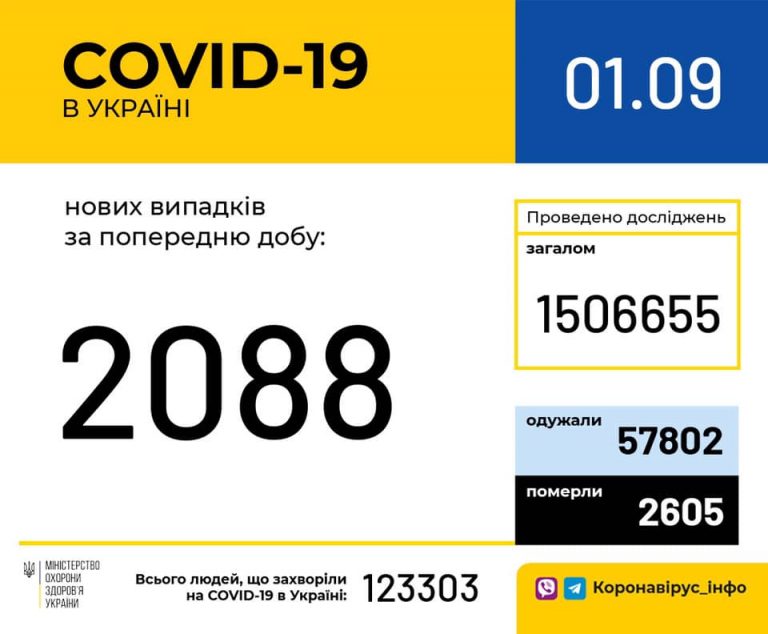 COVID-19: на Прикарпатті за добу захворіли 169 людей 8 118765389 1637020513127714 7348122126812213465 n
