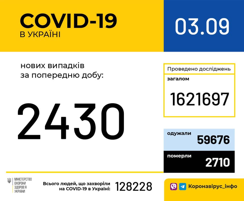 COVID-19 3 вересня Україна