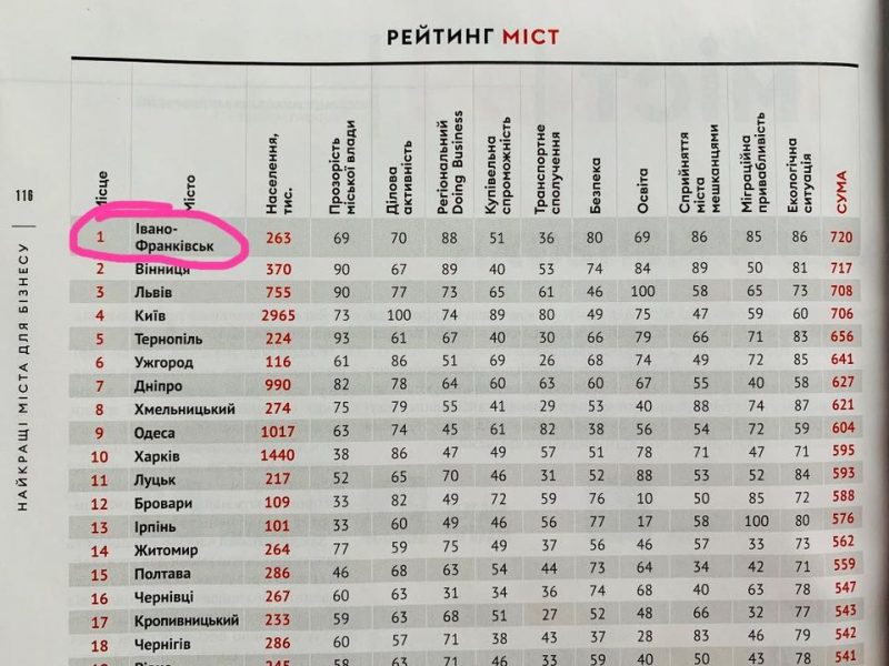 Франківськ перше місце по бізнесу форбс