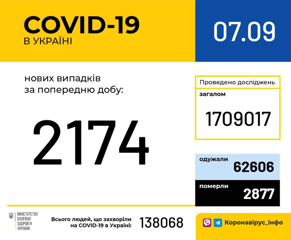 Україна Прикарпатті, від початку епідемії понад 10 тисяч випадків