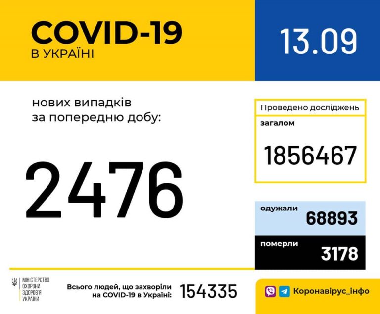 Коронавірус на Прикарпатті та в Україні: яка картина за добу? 10 Коронавірус на Прикарпатті стабілізувався