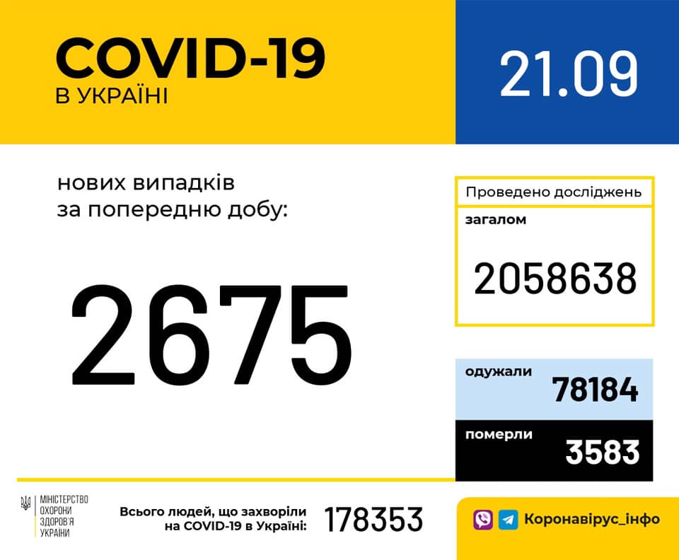 Covid-19 на Прикарпатті  за добу 21 вересня