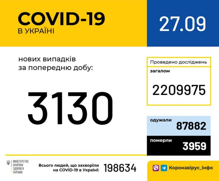 За минулу добу на Прикарпатті від COVID-19 одужали 50 людей, четверо – померли 2 120280281 1660971274065971 8002876427465002906 n
