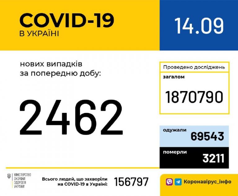 COVID-19: за добу захворіли 142 (+12) прикарпатця 3 index 12