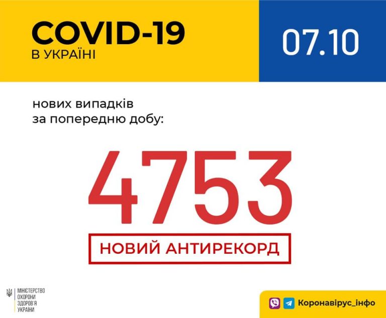 За минулу добу на Прикарпатті від COVID-19 чотири людини померли, 180 пацієнтів одужали 5 COVID-19 померли 7 жовтня