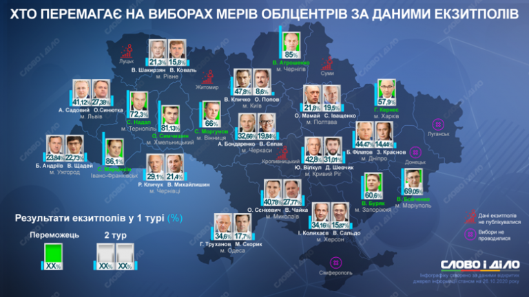 Хто із очільників міст України піде на другий тур голосування, а хто набрав 50%+ у першому 8 Другий тур голосування за голів міст може відбутися не в листопаді,