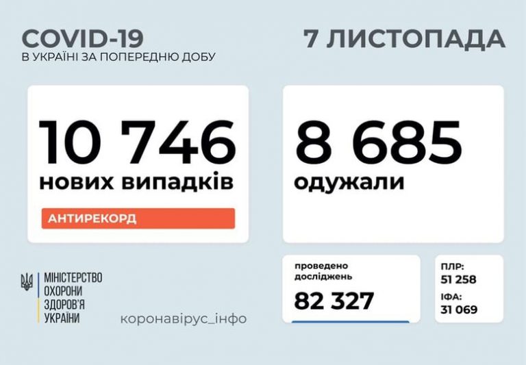 COVID-19 на Прикарпатті: знову більше як півтисячі нових хворих за добу. На Харківщині - 1008 11 COVID-19 на Прикарпатті: знову більше як півтисячі нових хворих за добу