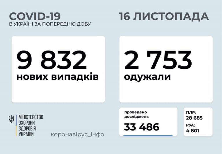 В Івано-Франківській області знизилась кількість нових випадків коронавірусу: - 115 за добу 10 В Івано-Франківській області