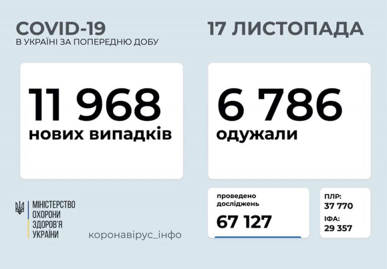 За останню добу на Прикарпатті +532 нових випадки коронавірусу, на вчора було на 78 менше 6 За останню добу на Прикарпатті+ 532 нових випадки коронавірусу