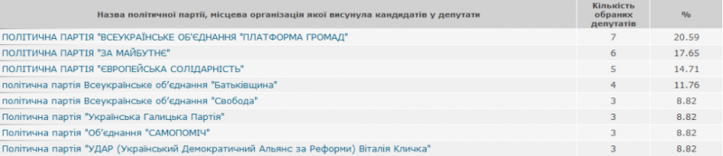Screenshot 2020 11 01 TSentralna vyborcha komisiya Ukrayiny WWW vidobrazhennya IAS Mistsevi vybory 2020 1 1024x221 1