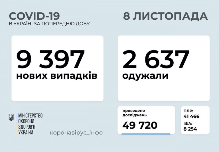 Коронавірус на Івано-Франківщині: за добу захворіли 505 людей 3 e20ab7a7 5881 437b a2dd f9dc445cf3eb