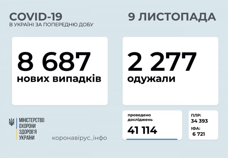 COVID-19: на Івано-Франківщині за добу 428 нових випадки 10 photo5858375240906812287