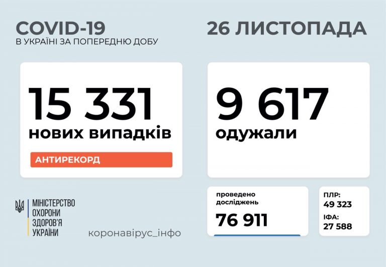 Коронавірус на Івано-Франківщині: за добу 636 нових випадків 1 photo5909971567796923246