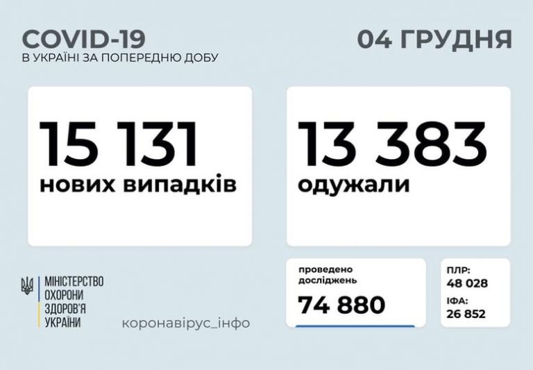 COVID-19: на Прикарпатті +508 випадків за добу, в Україні понад 15 тисяч нових хворих (ТАБЛИЦЯ) 12 Таблиця захворюваності в областях