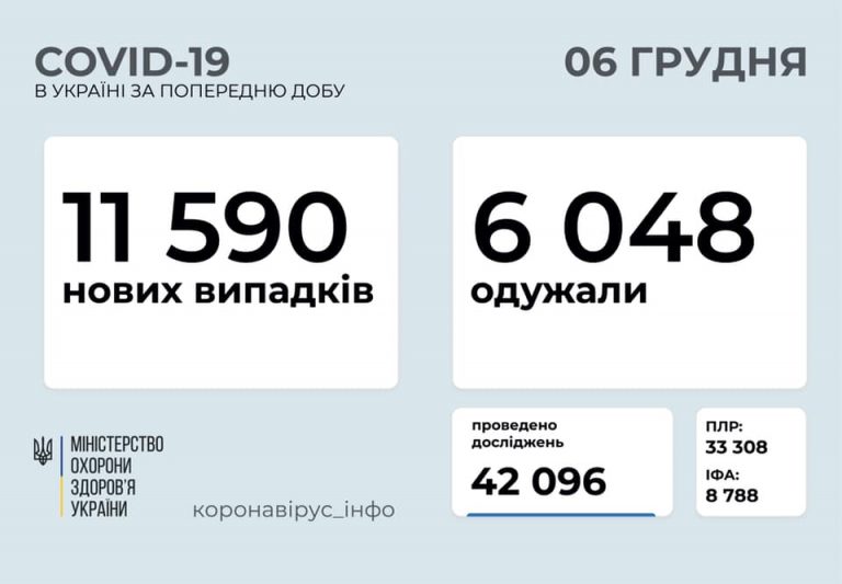 На Прикарпатті на сьогодні значно менше нових випадків COVID-19, ніж вчора 1 130096917 834001033809560 6605892958244798979 n