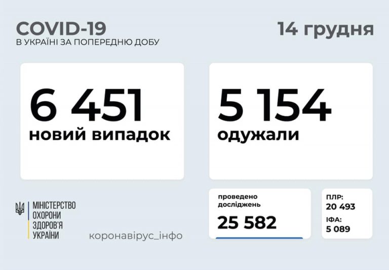 Коронавірус за добу: ситуація на Прикарпатті у порівнянні з іншими областями (СПИСОК) 8 Коронавірус за добу: ситуація на Прикарпатті у порівнянні з іншими областями (СПИСОК)