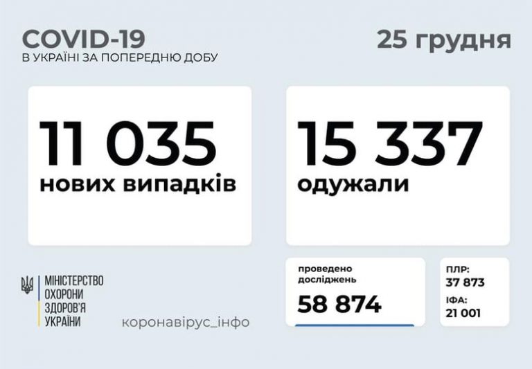 За добу на Прикарпатті виявили ще 129 нових хворих на коронавірус 7 132891898 845708002638863 78800660080624595 n