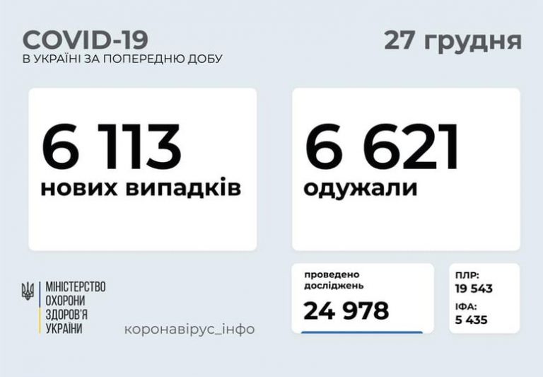Коронавірус: ситуація на Прикарпатті у порівнянні з іншими регіонами України (СПИСОК) 2 Коронавірус: ситуація на Прикарпатті у порівнянні з іншими регіонами (СПИСОК)