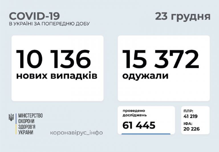 На Прикарпатті за добу зафіксували 210 нових випадків коронавірусу 1 52