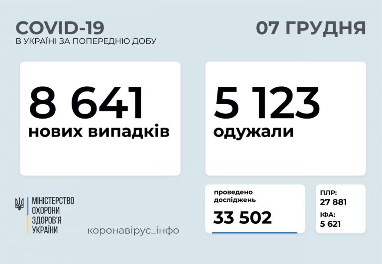 На Прикарпатті за добу 65 нових "ковідних" випадків 12 5cab52d3 d0af 4fc7 8e77 06c90966c8d5