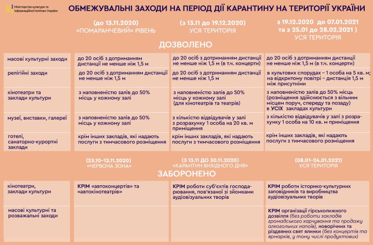 Як працюватимуть заклади культури на карантині – роз’яснення 9 karantyn18.12