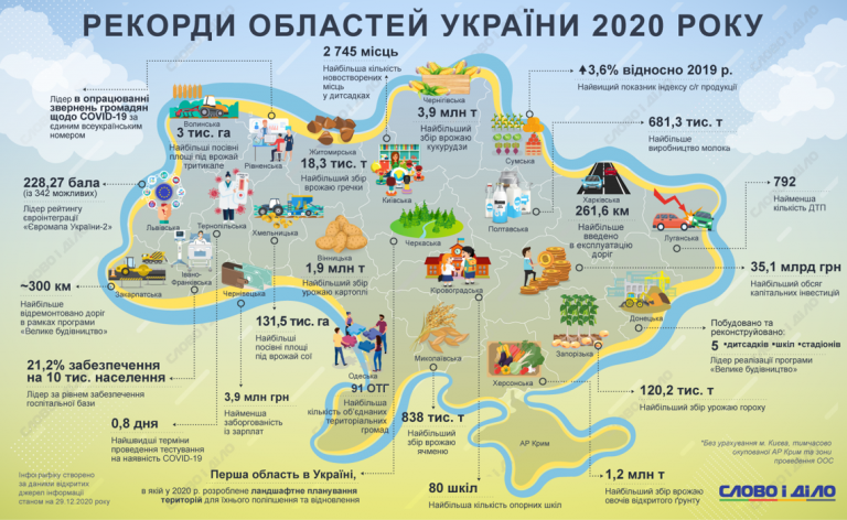 Рекорди областей України-2020: чим відзначилося Прикарпаття? (ІНФОГРАФІКА) 11 125151 1 uk large