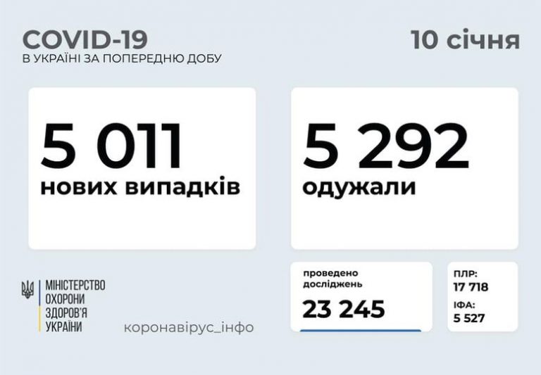 COVID-19 на Прикарпатті: яка у нас ситуація у порівнянні з іншими регіонами 1 COVID-19 на Прикарпатті: яка у нас ситуація у порівнянні з іншими регіонами