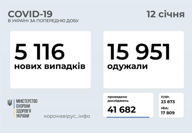 Коронавірус за добу: на Прикарпатті +66 випадки, на Львівщині +312 2 138401968 856600101549653 5816810383503932839 n