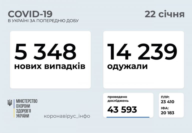 Коронавірус на Івано-Франківщині: за добу захворіли 226 людей 12 593c8b5a 8853 4e07 803f 3876e6dd85ae