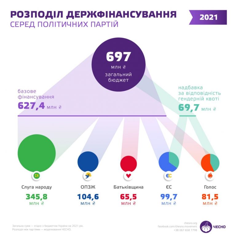 Стало відомо, які партії та скільки мільйонів отримають з бюджету України-2021 (ІНФОГРАФІКА) 9 Стало відомо, які партії та скільки мільйонів отримають з держбюджету України-2021 (ІНФОГРАФІКА)