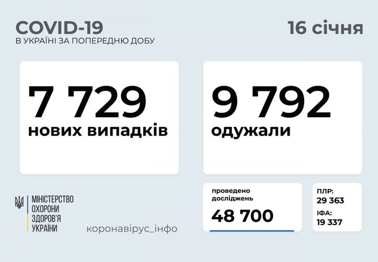 На Прикарпатті за добу виявили 168 нових хворих на коронавірус, 303 одужали 2 photo5772731724713798535