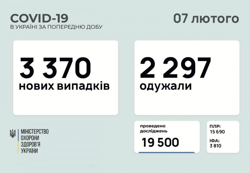 Коронавірус в Україні  станом на 7 лютого.