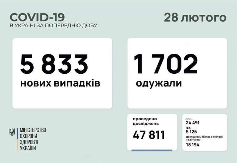 В Івано-Франківській області за минулу добу зафіксували ще 734 нові випадки COVID-19 2 155165694 882545368955126 762623861734149627 n