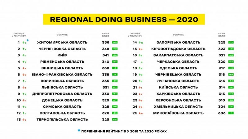 Regional Doing Business 2020 6 1024x575 1 scaled