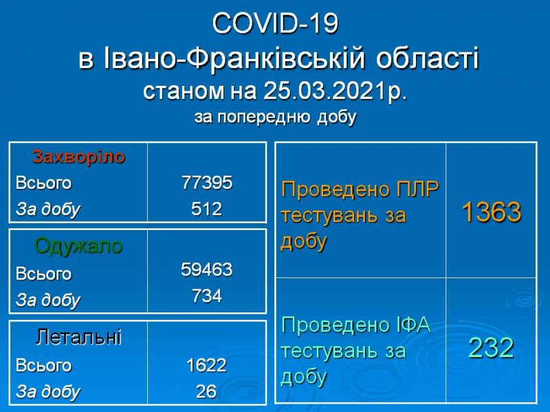 Covid-19 на Франківщині: одужали більше мешканців області, а ніж захворіли.