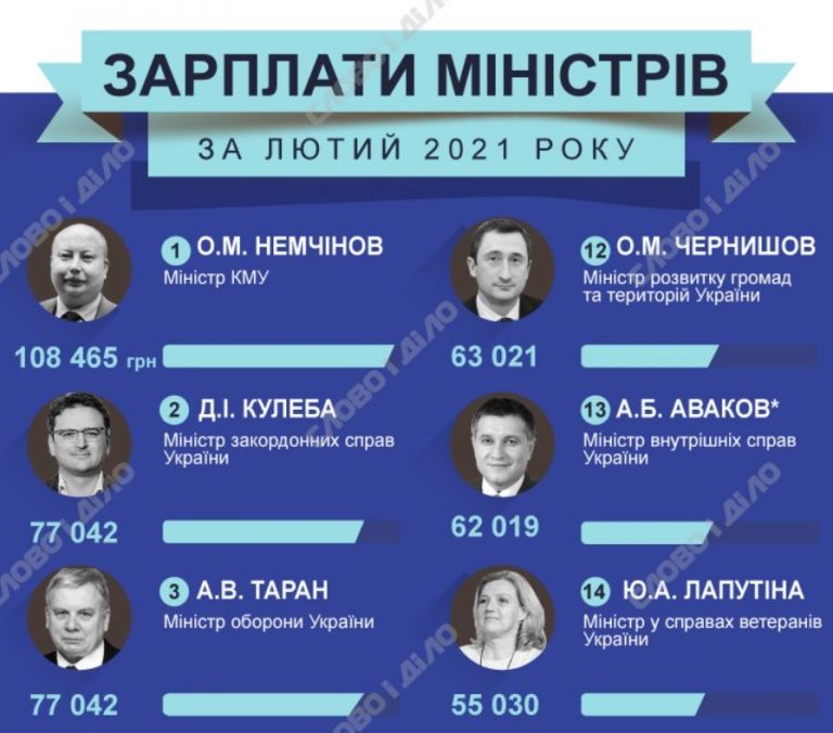 Скільки заробили міністри Кабміну Дениса Шмигаля у лютому 9 Скільки заробили міністри Кабміну Дениса Шмигаля у лютому