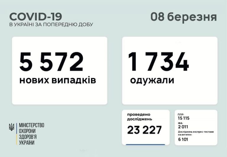 Франківщина вже не перша і навіть не друга у поширенні коронавірусу (СПИСОК ОБЛАСТЕЙ) 2 Франківщина вже не перша і навіть не друга у поширенні коронавірусу (СПИСОК ОБЛАСТЕЙ)
