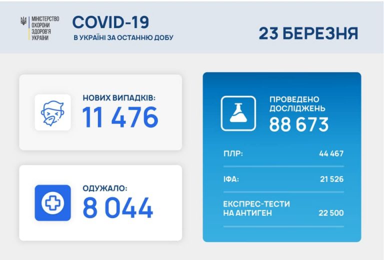 В Івано-Франківській області зафіксували 351 новий випадок захворювання на COVID-19 6 163630337 896558680887128 6448791663054617542 n