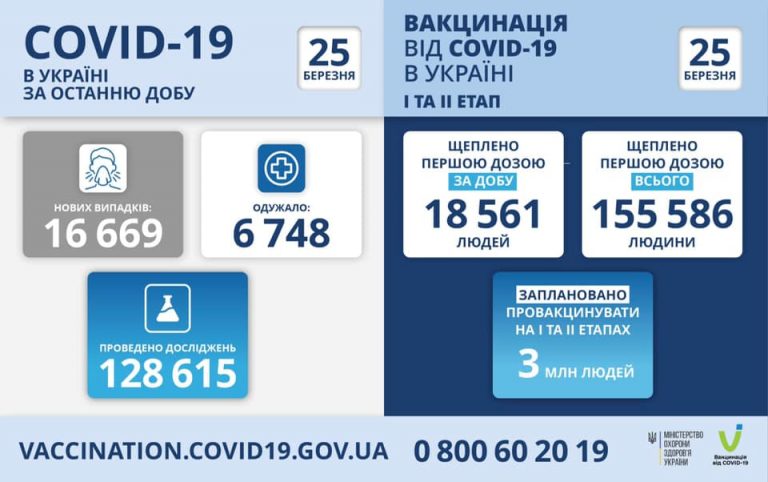 На Прикарпатті зафіксували 512 нових випадків COVID-19 1 165109071 897761524100177 5204066809229079593 n