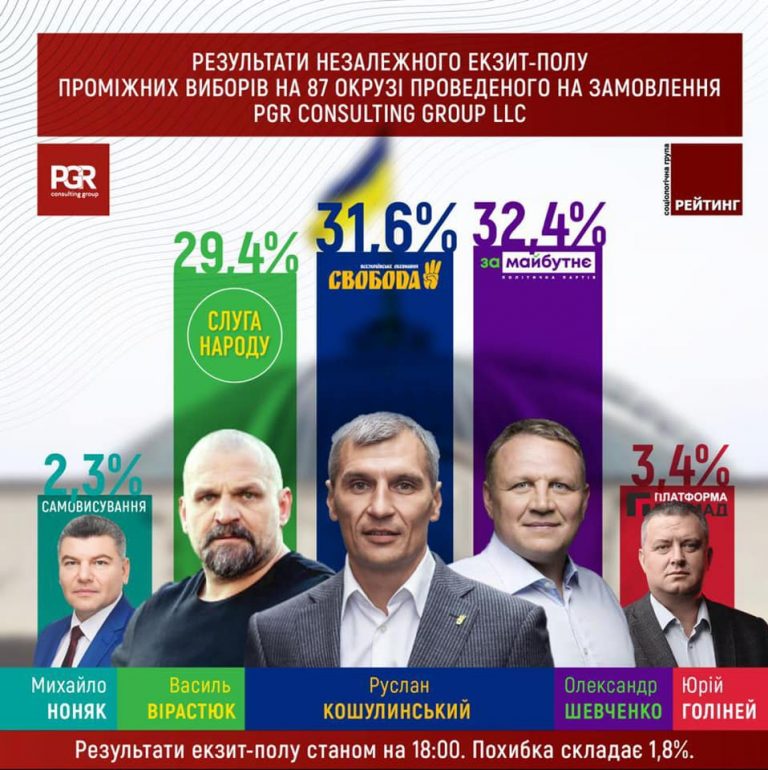 Шевченко - перший, Ноняк - останній з першої п'ятірки: результати екзит-полу в окрузі № 87 на Прикарпатті (ІНФОГРАФІКА) 10 Шевченко - перший, Ноняк - останній за результатами екзит-полу в окрузі № 87 на Прикарпатті (ІНФОГРАФІКА)