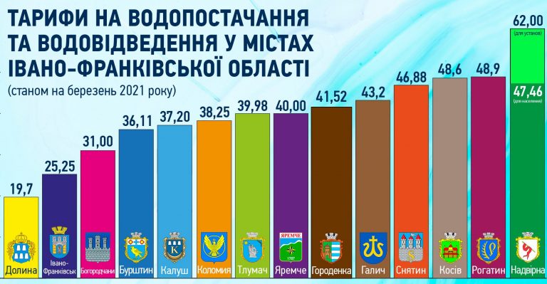 Скільки коштує вода у різних містах Прикарпаття (ІНФОГРАФІКА) 2 Скільки коштує вода у містах Прикарпаття (ІНФОГРАФІКА)