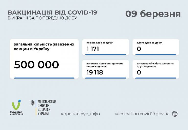Вакцинація: за добу на Прикарпатті провели 187 щеплень 12 ffbc65ca 6d0b 4291 b643 c3edd35dfab5