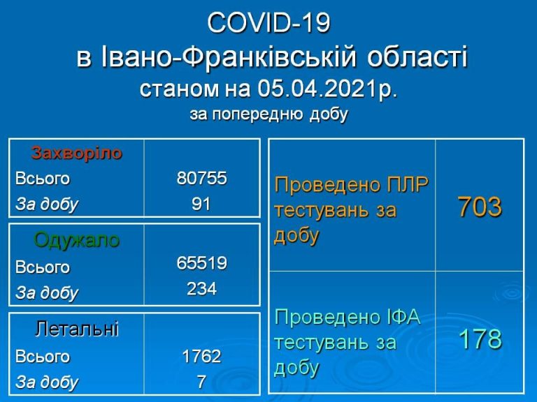 На Прикарпатті 91 новий випадок COVID-19: яка ситуація у районах 12 169471513 1359703661075136 4757776176514474013 n